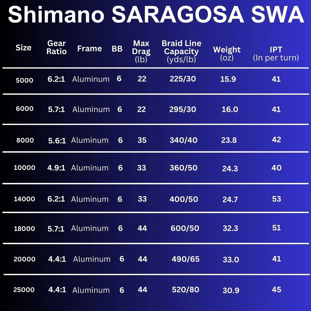 Shimano 2020 Saragosa SWA 8000 Spinning Reels - Image 2